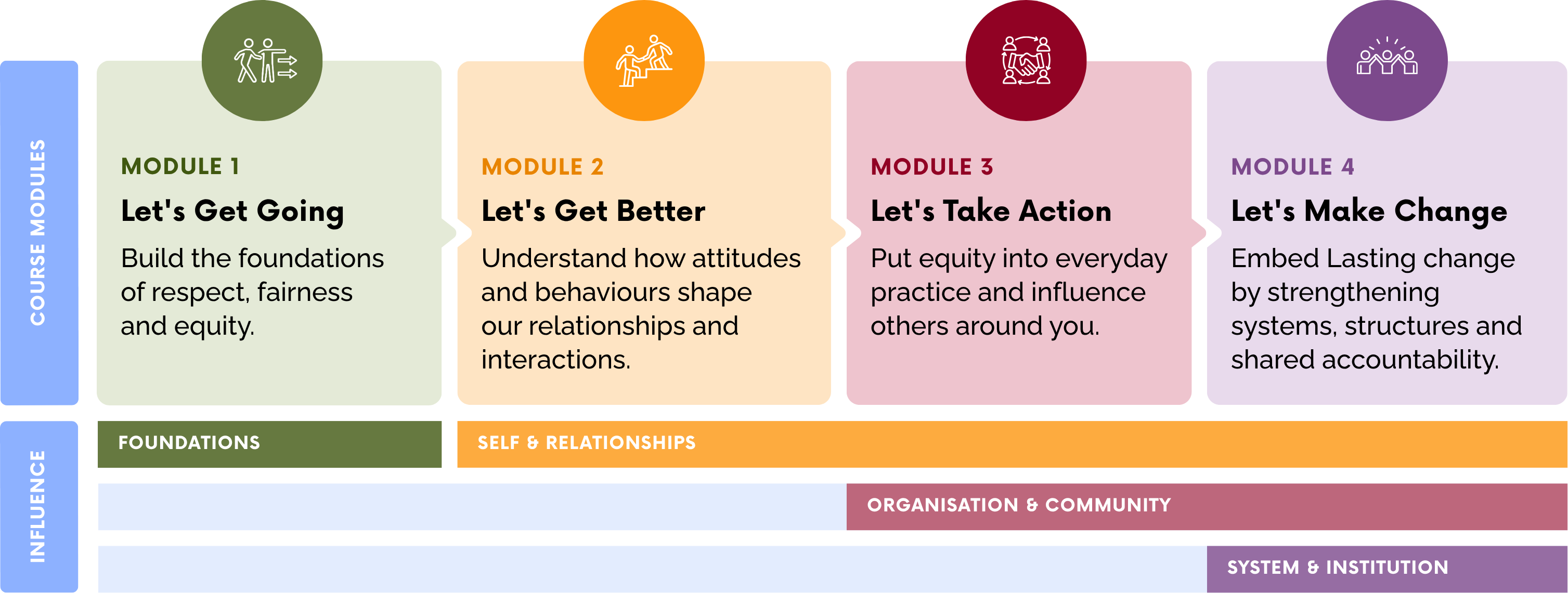 Infographic showing four course modules from the 'A Better Go' series, that build progressively from individual understanding to systemic change. Module 1, "Let's Get Going", focuses on respect, fairness and equity foundations. Module 2, "Let's Get Better", explores how attitudes and behaviours shape relationships and interactions. Module 3, "Let's Take Action", applies equity in everyday practice and influence. Module 4, "Let's Make Change", focuses on strengthening systems, structures, and shared accountability for lasting change.